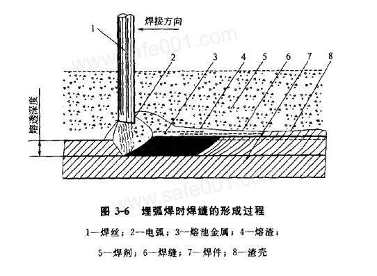 埋弧焊