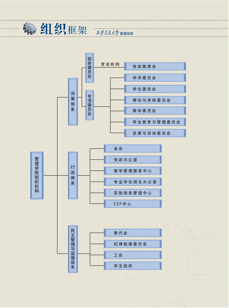 西安交通大學管理學院組織框架