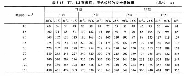 安全載流量