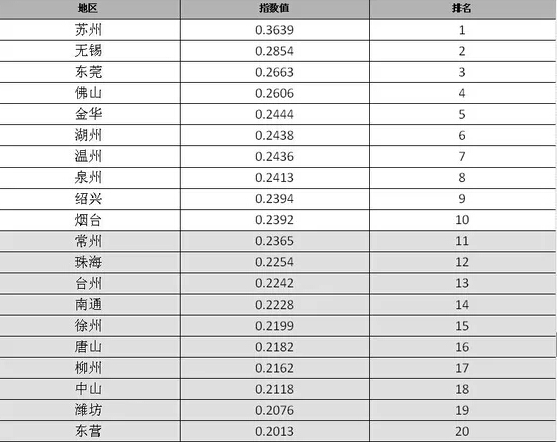 中國地級市民生髮展100強