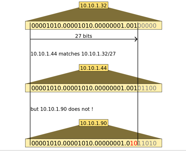 無類別域間路由(CIDR)