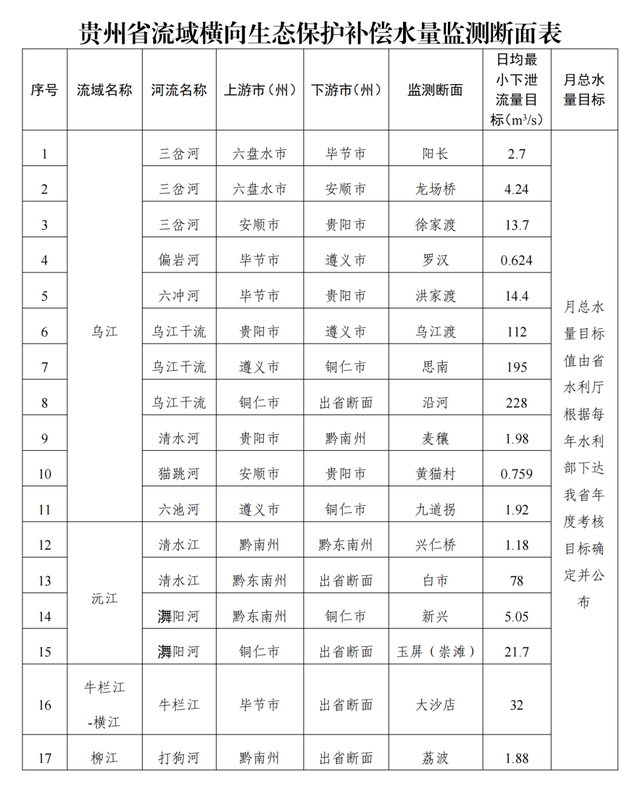 貴州省赤水河等八大流域橫向生態保護補償辦法