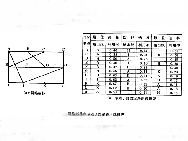 目錄式路由選擇