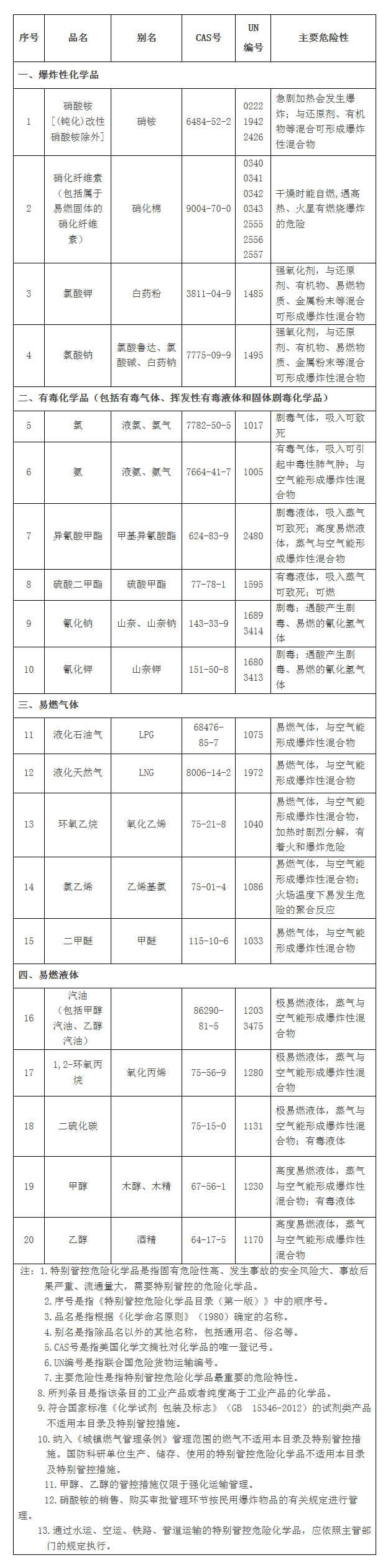 特別管控危險化學品目錄（第一版）