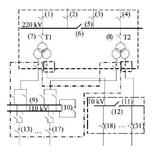 220 kV智慧型變電站中站域保護分區布置示意圖