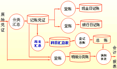 處理流程