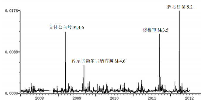 圖2 通河地震台2008—2012年地下水位周日波潮汐因子變化圖