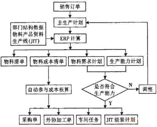 外協採購