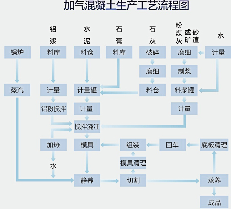 加氣混凝土砌塊生產工藝