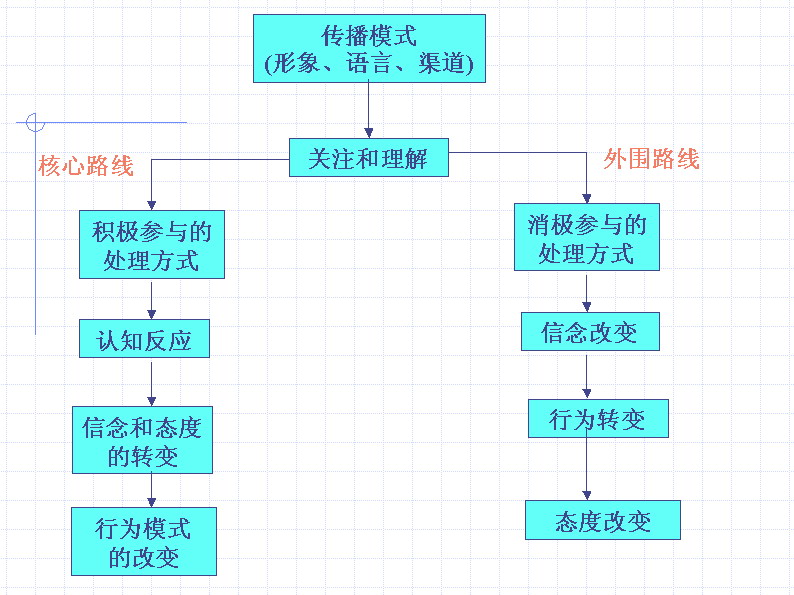 詳儘可能性模型