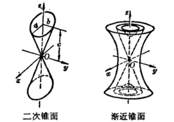 二次錐面