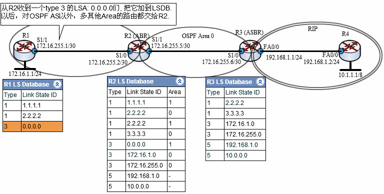 stub area