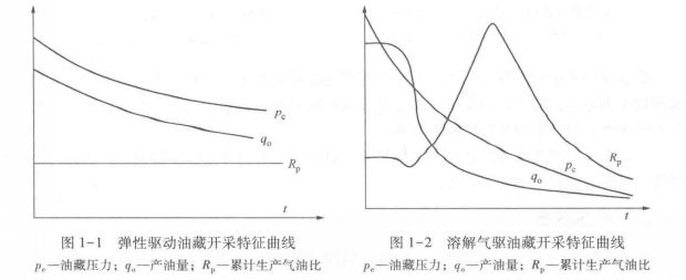 溶解氣驅動