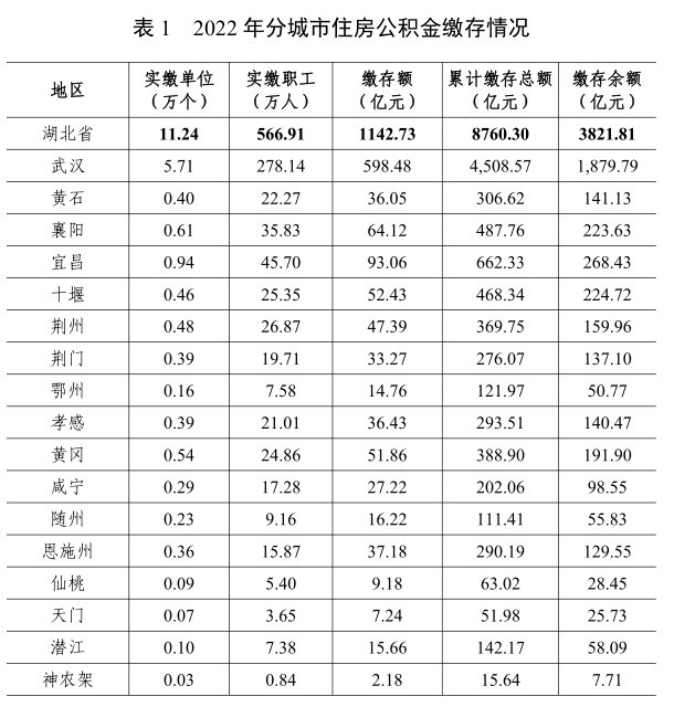 湖北省住房公積金2022年年度報告