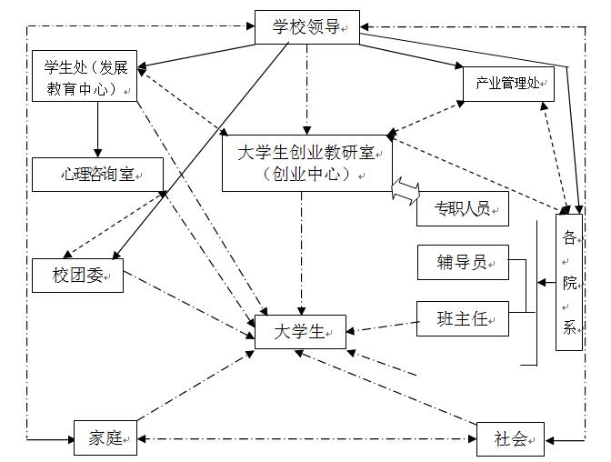 河南工業大學大學生創業工作領導體制