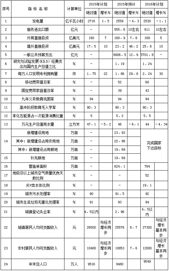 天津市人民政府關於印發天津市2015年國民經濟和社會發展計畫的通知