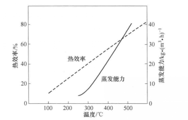 曲線圖