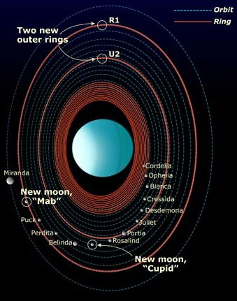 天王星行星系統