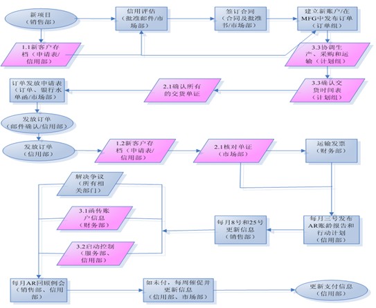 定量管理方法