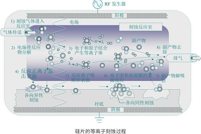 等離子刻蝕