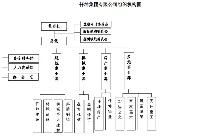 仟坤集團有限公司架構圖