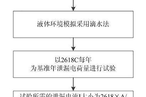 一種直流瓷絕緣子鐵帽加速電腐蝕試驗方法