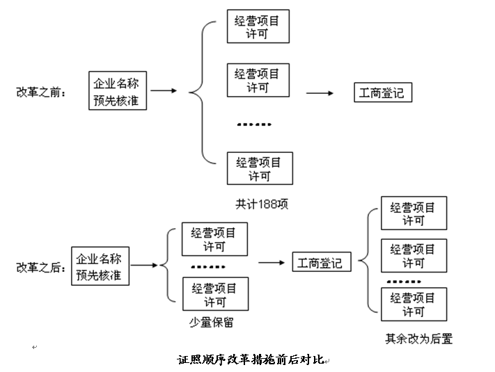 先證後照