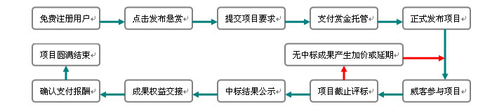 威客中國