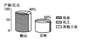 鞍山和吉林城市工業行業產值構成圖