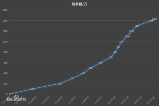 百度百科十五周年