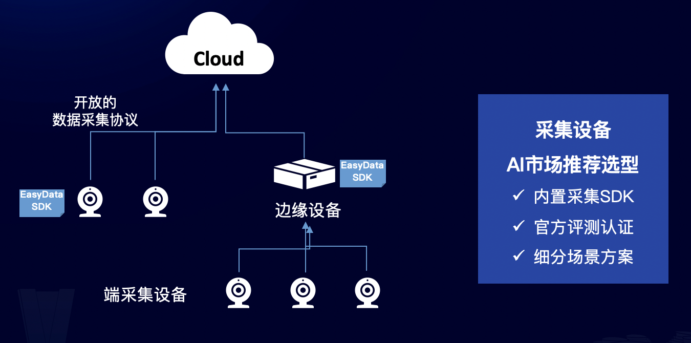 EasyData智慧型數據服務平台