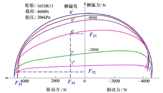 輪胎側偏力