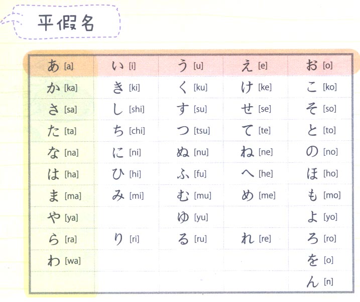 日語五十音圖 介紹 列表 對應讀音表 別稱 段與行 假名及發音 假名來源 外來語與 中文百科全書