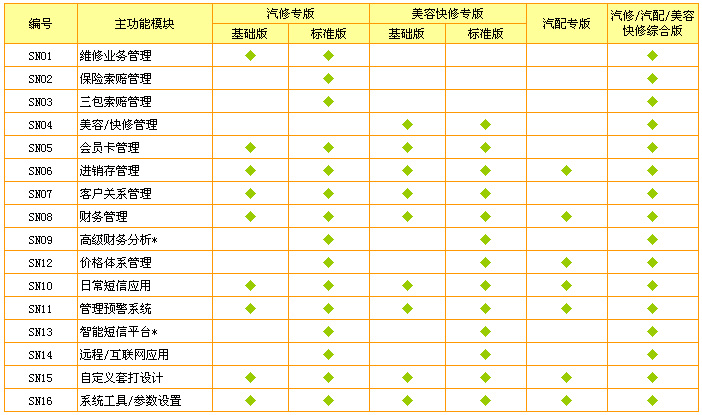 版本功能分步