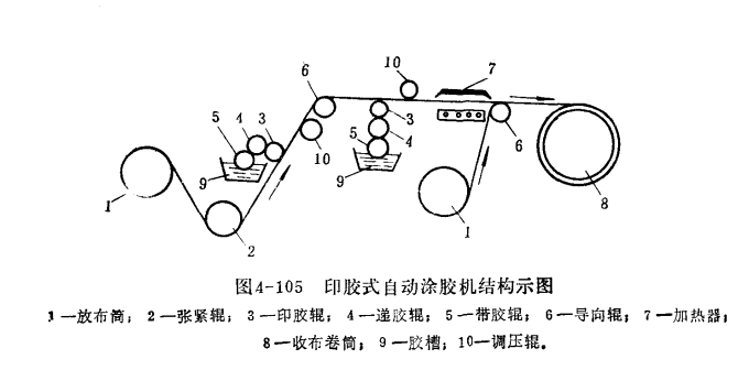 印膠式自動塗膠機結構示圖