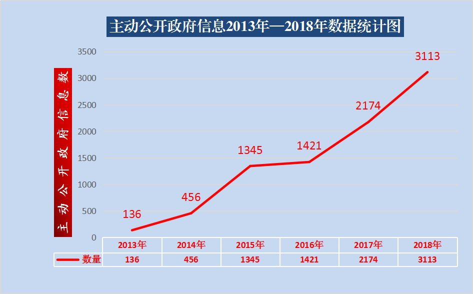 吉林省民政廳2018年政府信息公開工作年度報告