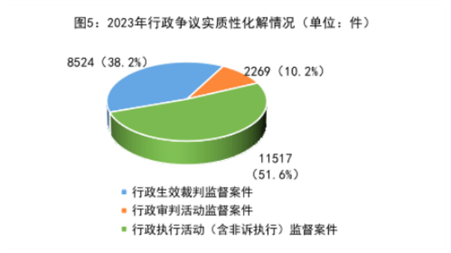 行政檢察工作白皮書(2023)