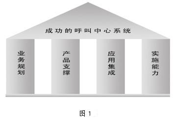 呼叫中心繫統建設