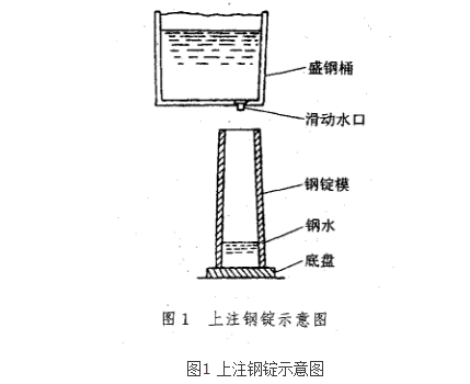 中空鋼錠澆注