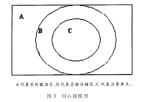 工作記憶理論