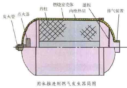 固體推進劑燃氣發生器