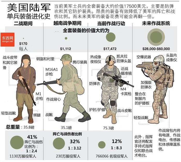 二戰美國陸軍單兵裝備