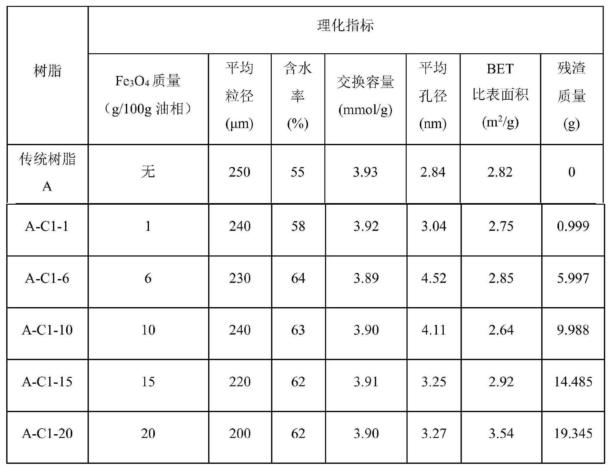 一種抗有機物污染離子交換樹脂及其製備方法和套用