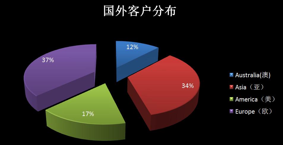 國外客戶分布