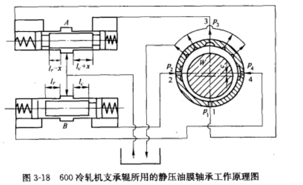 靜壓油膜軸承