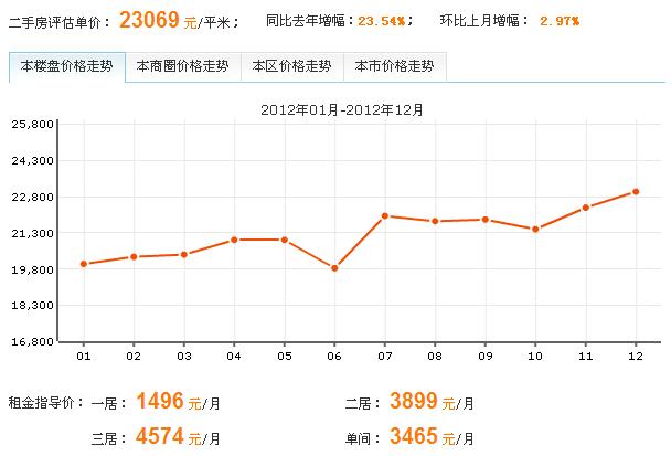 房價走勢