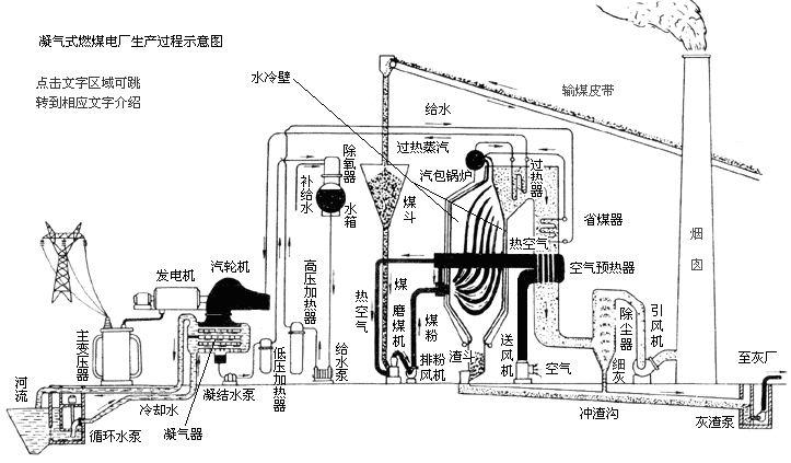 火力發電過程