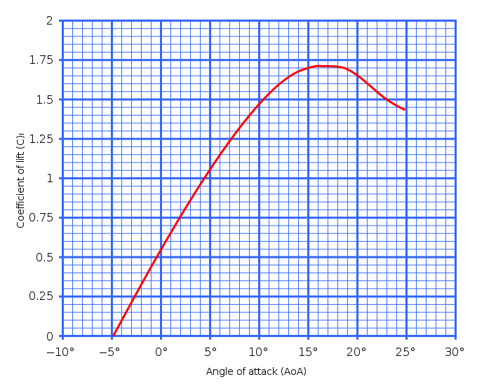 典型的升力係數曲線