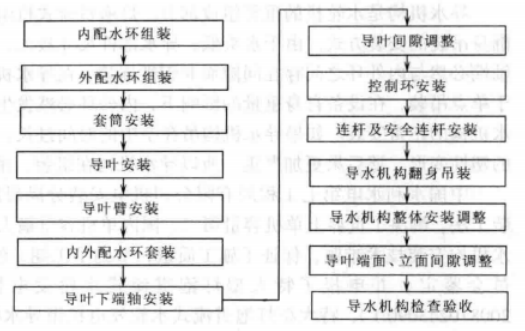 超大型燈泡貫流式機組導水機構安裝工法