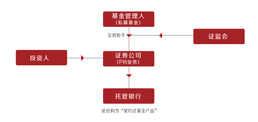 契約式基金產品結構